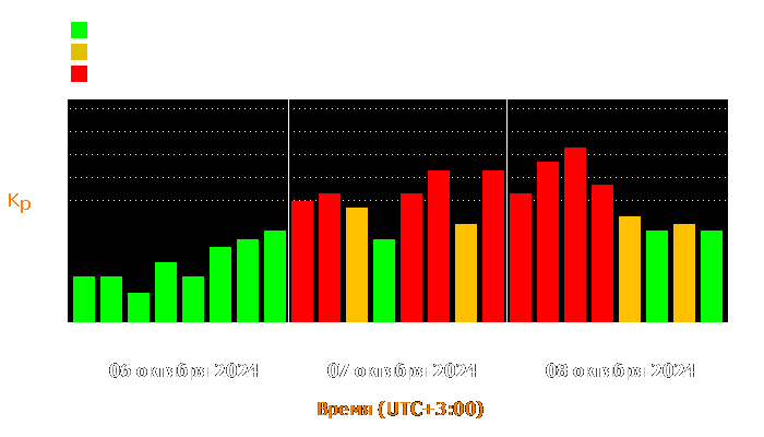 Состояние магнитосферы Земли с 6 по 8 октября 2024 года