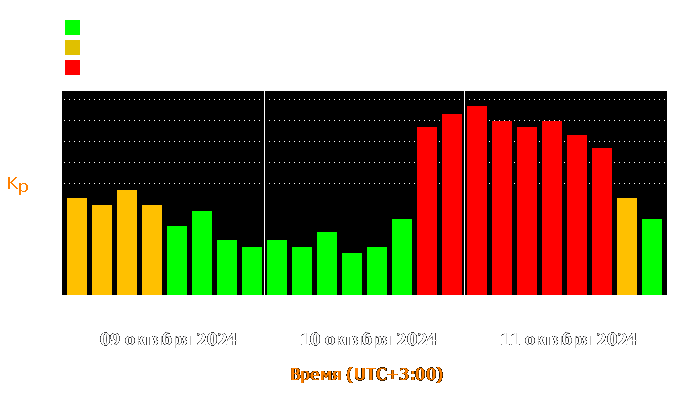 Состояние магнитосферы Земли с 9 по 11 октября 2024 года