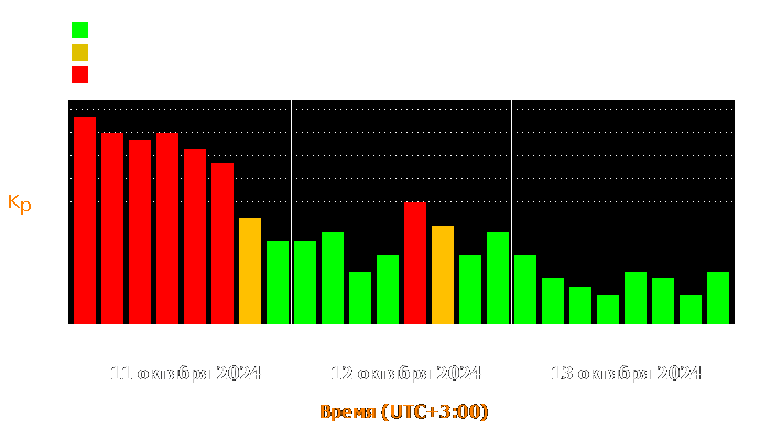 Состояние магнитосферы Земли с 11 по 13 октября 2024 года