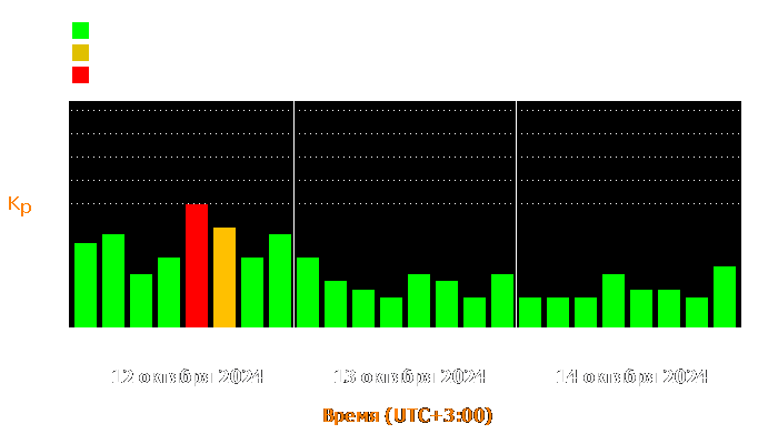 Состояние магнитосферы Земли с 12 по 14 октября 2024 года