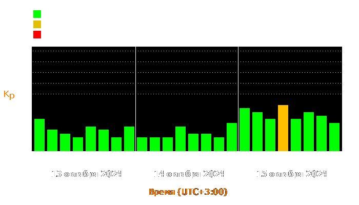 Состояние магнитосферы Земли с 13 по 15 октября 2024 года