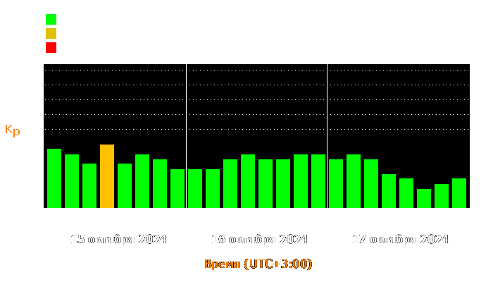 Состояние магнитосферы Земли с 15 по 17 октября 2024 года