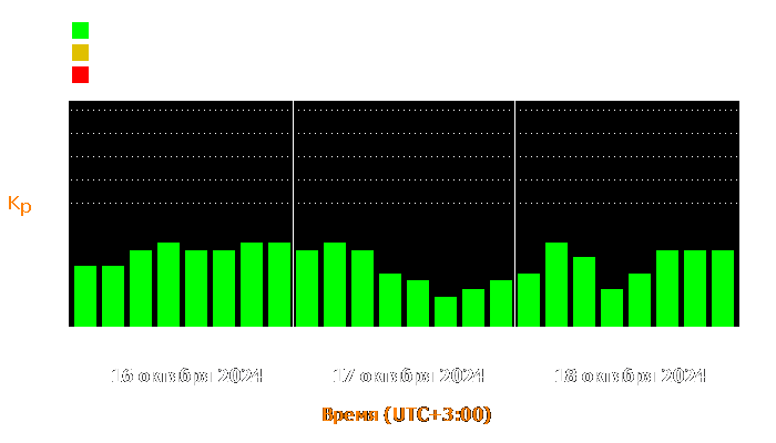 Состояние магнитосферы Земли с 16 по 18 октября 2024 года