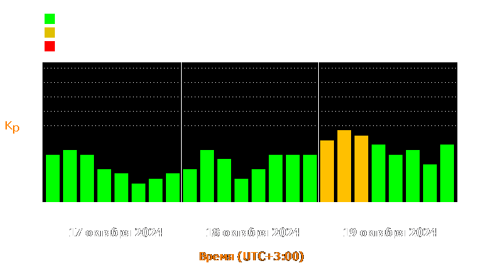 Состояние магнитосферы Земли с 17 по 19 октября 2024 года