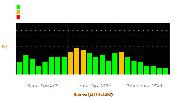 Состояние магнитосферы Земли с 18 по 20 октября 2024 года