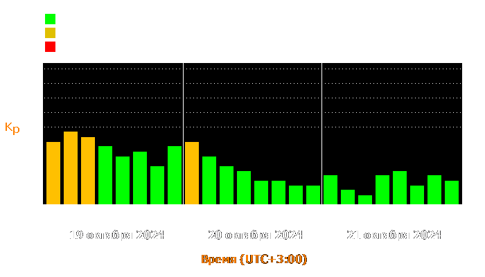 Состояние магнитосферы Земли с 19 по 21 октября 2024 года