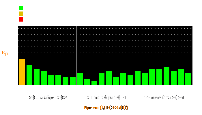 Состояние магнитосферы Земли с 20 по 22 октября 2024 года