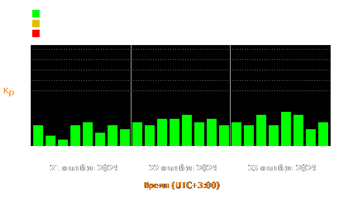 Состояние магнитосферы Земли с 21 по 23 октября 2024 года