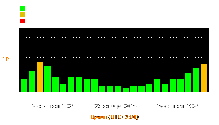 Состояние магнитосферы Земли с 24 по 26 октября 2024 года