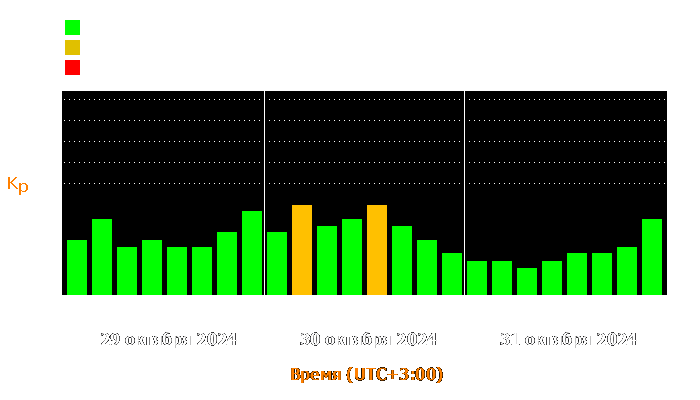 Состояние магнитосферы Земли с 29 по 31 октября 2024 года