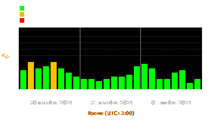 Состояние магнитосферы Земли с 30 октября по 1 ноября 2024 года