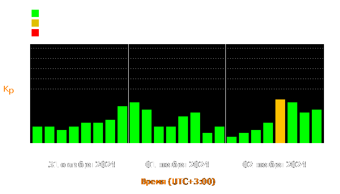 Состояние магнитосферы Земли с 31 октября по 2 ноября 2024 года