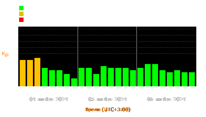 Состояние магнитосферы Земли с 4 по 6 ноября 2024 года