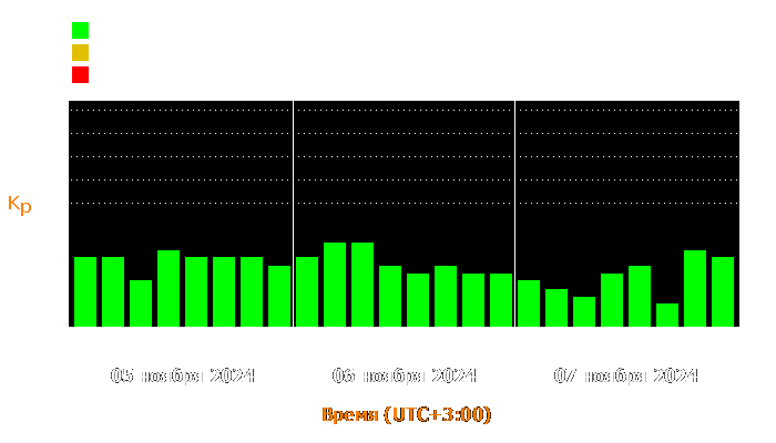 Состояние магнитосферы Земли с 5 по 7 ноября 2024 года