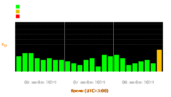 Состояние магнитосферы Земли с 6 по 8 ноября 2024 года