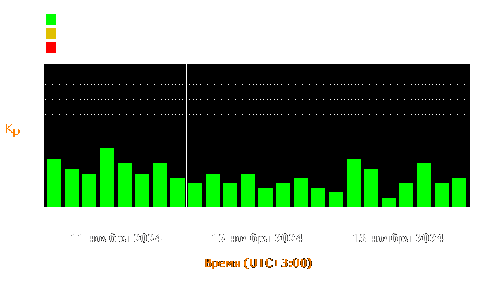 Состояние магнитосферы Земли с 11 по 13 ноября 2024 года