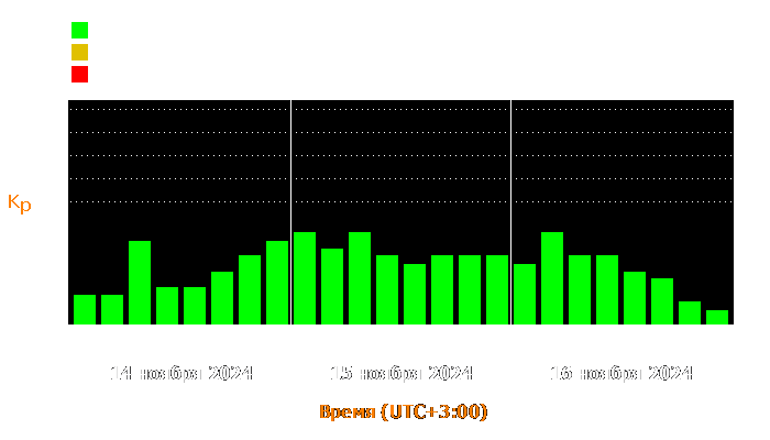 Состояние магнитосферы Земли с 14 по 16 ноября 2024 года