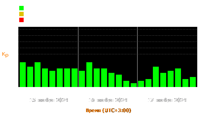 Состояние магнитосферы Земли с 15 по 17 ноября 2024 года