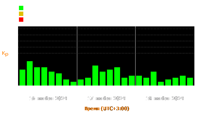 Состояние магнитосферы Земли с 16 по 18 ноября 2024 года