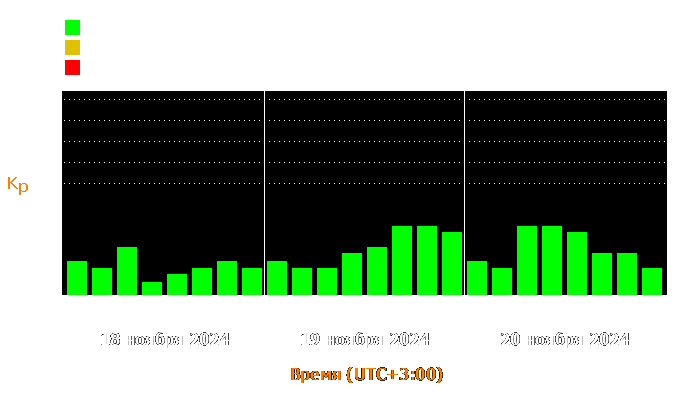 Состояние магнитосферы Земли с 18 по 20 ноября 2024 года