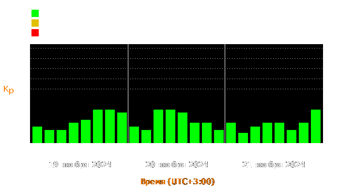 Состояние магнитосферы Земли с 19 по 21 ноября 2024 года