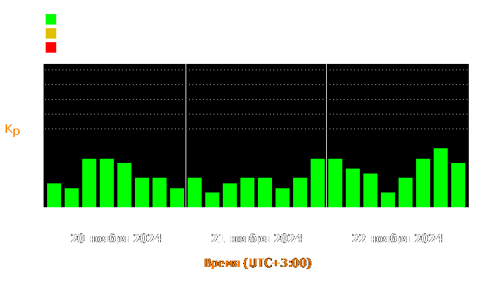 Состояние магнитосферы Земли с 20 по 22 ноября 2024 года