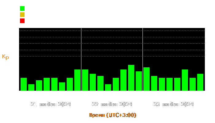 Состояние магнитосферы Земли с 21 по 23 ноября 2024 года