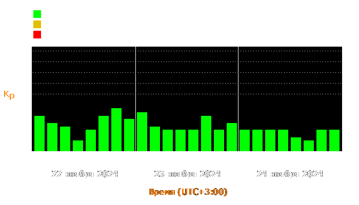 Состояние магнитосферы Земли с 22 по 24 ноября 2024 года