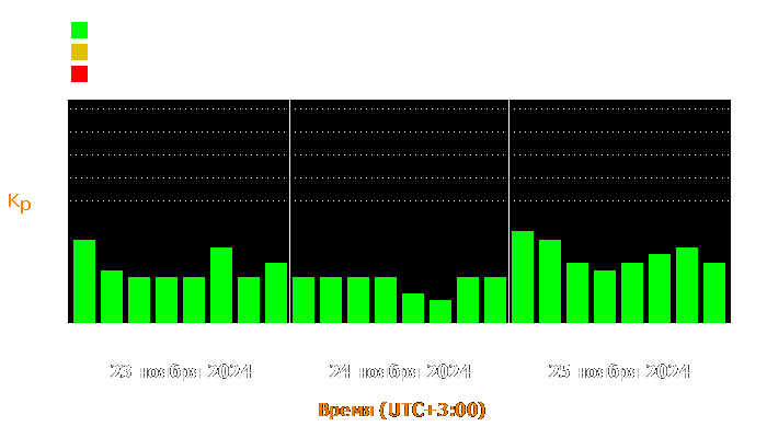 Состояние магнитосферы Земли с 23 по 25 ноября 2024 года