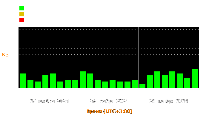 Состояние магнитосферы Земли с 27 по 29 ноября 2024 года