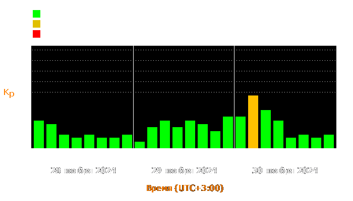 Состояние магнитосферы Земли с 28 по 30 ноября 2024 года