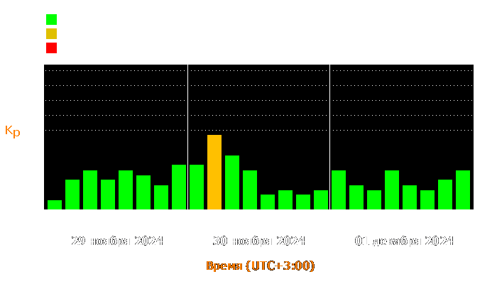 Состояние магнитосферы Земли с 29 ноября по 1 декабря 2024 года