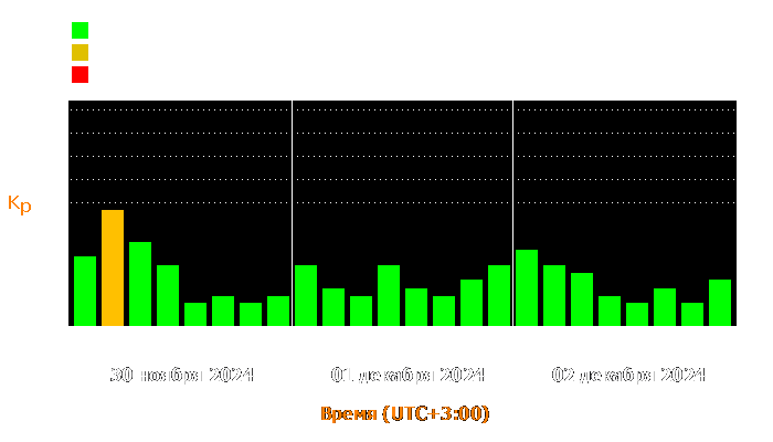 Состояние магнитосферы Земли с 30 ноября по 2 декабря 2024 года