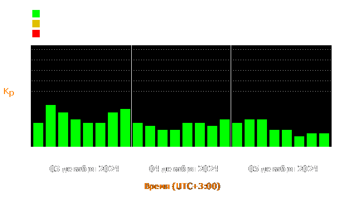 Состояние магнитосферы Земли с 3 по 5 декабря 2024 года