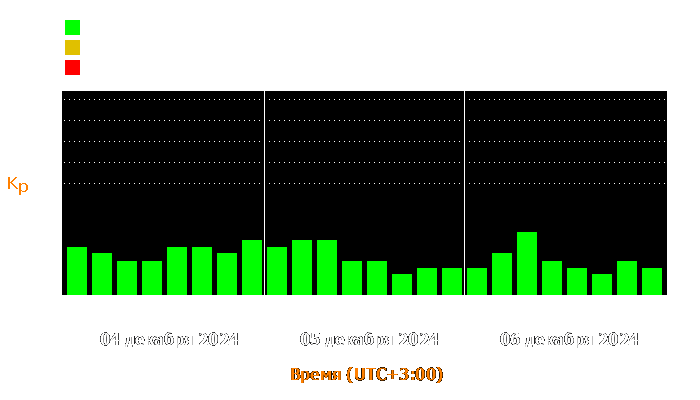 Состояние магнитосферы Земли с 4 по 6 декабря 2024 года