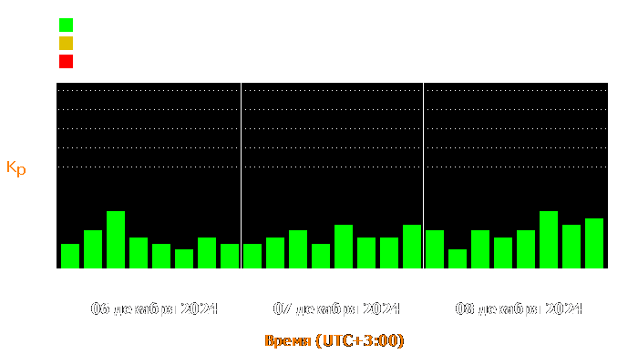 Состояние магнитосферы Земли с 6 по 8 декабря 2024 года