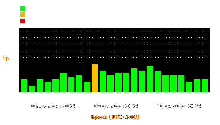 Состояние магнитосферы Земли с 8 по 10 декабря 2024 года