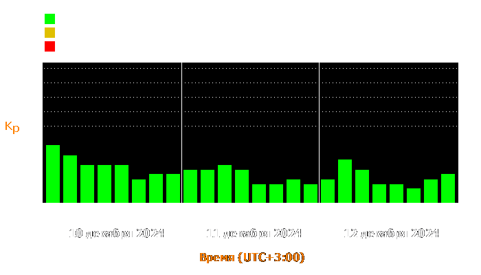 Состояние магнитосферы Земли с 10 по 12 декабря 2024 года