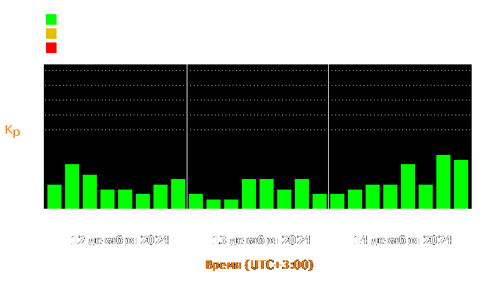 Состояние магнитосферы Земли с 12 по 14 декабря 2024 года