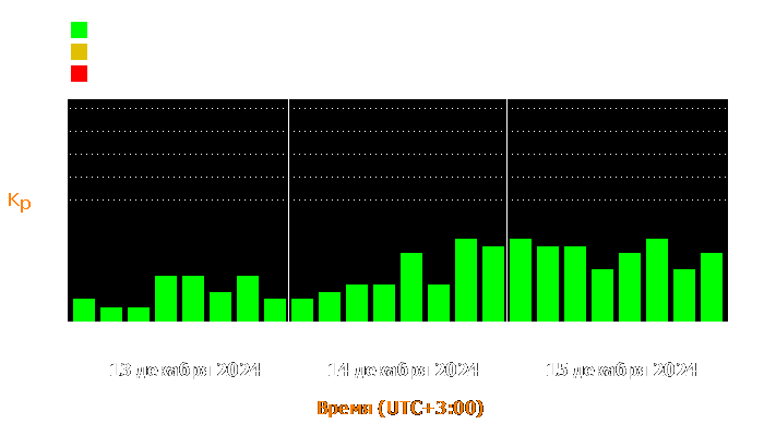 Состояние магнитосферы Земли с 13 по 15 декабря 2024 года