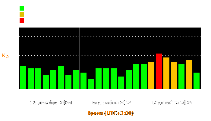 Состояние магнитосферы Земли с 15 по 17 декабря 2024 года