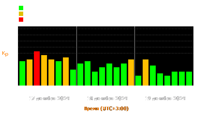 Состояние магнитосферы Земли с 17 по 19 декабря 2024 года