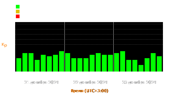 Состояние магнитосферы Земли с 21 по 23 декабря 2024 года