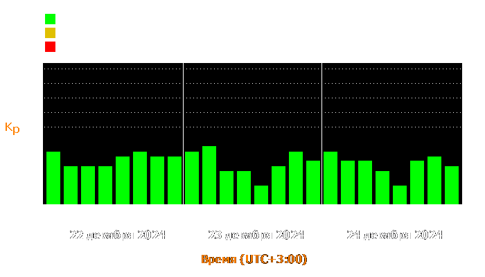 Состояние магнитосферы Земли с 22 по 24 декабря 2024 года