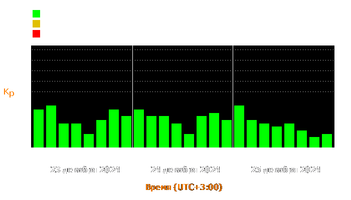 Состояние магнитосферы Земли с 23 по 25 декабря 2024 года