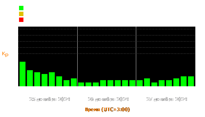 Состояние магнитосферы Земли с 25 по 27 декабря 2024 года