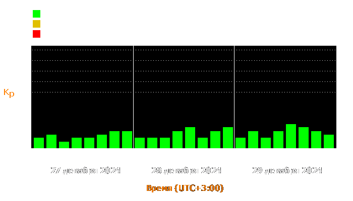 Состояние магнитосферы Земли с 27 по 29 декабря 2024 года