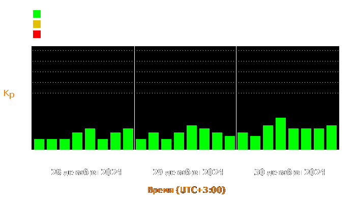 Состояние магнитосферы Земли с 28 по 30 декабря 2024 года