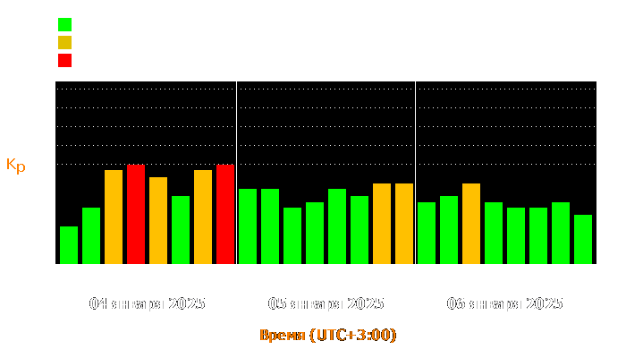 Состояние магнитосферы Земли с 4 по 6 января 2025 года