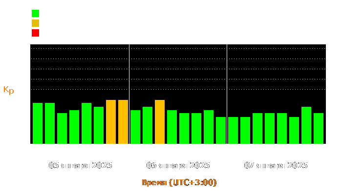 Состояние магнитосферы Земли с 5 по 7 января 2025 года